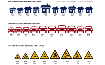 Gross Ultimate Loss Ratio at December 2012 - Liability