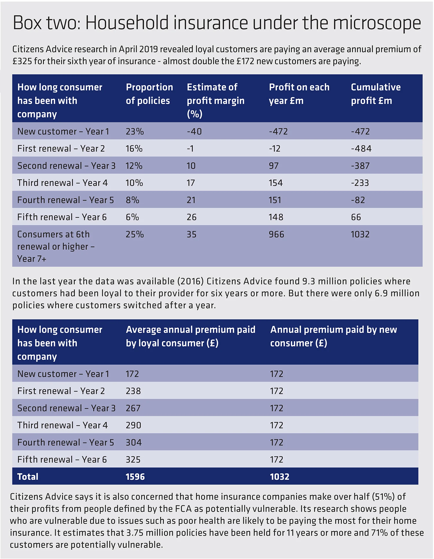 household insurance