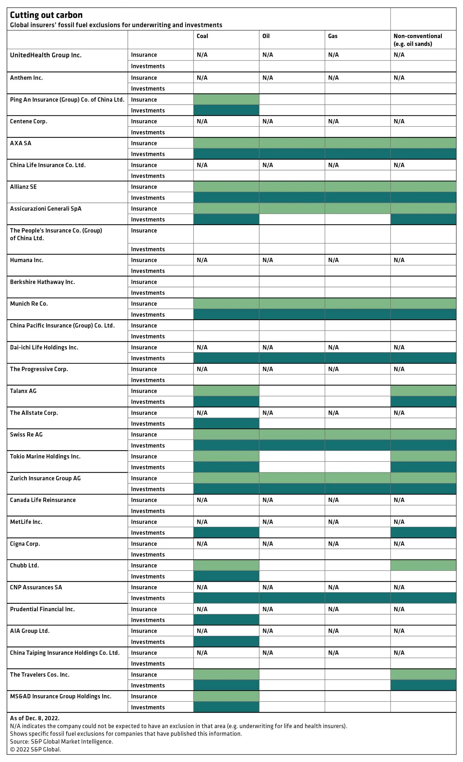 Carbon table